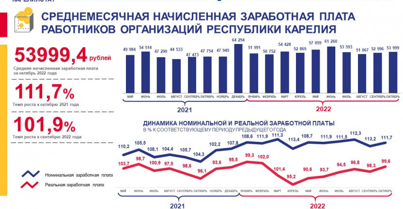 Среднемесячная начисленная заработная плата работников организаций Республики Карелия - октябрь 2022 года